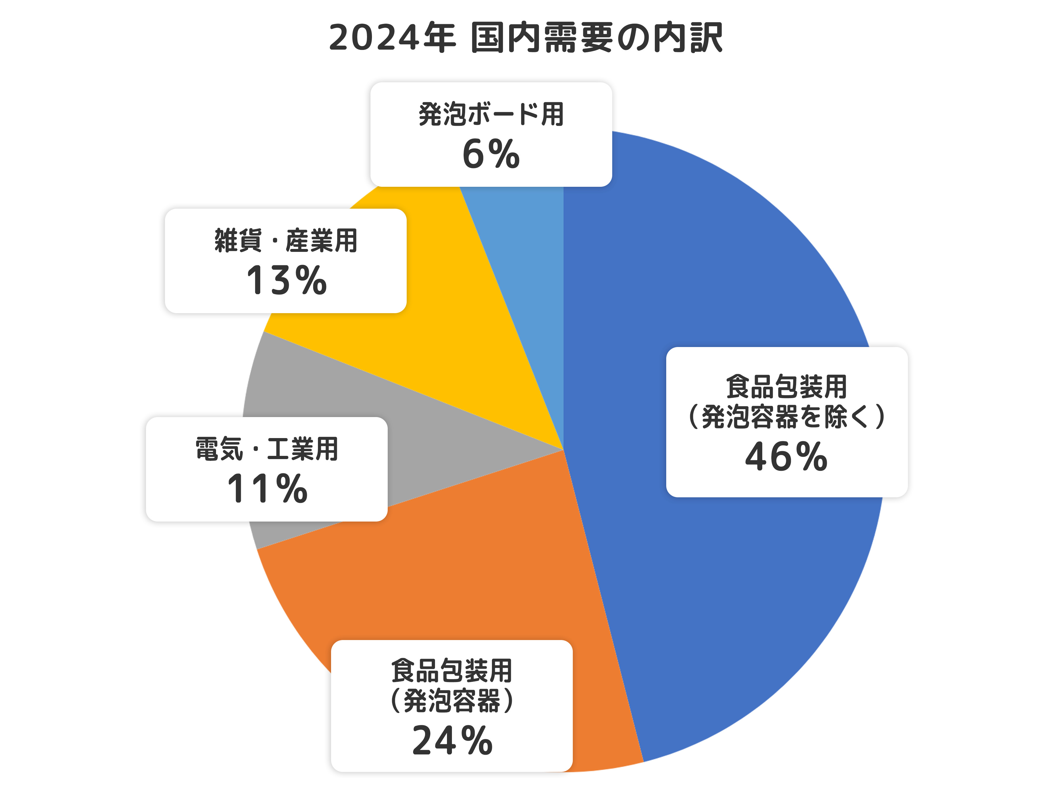 国内需要量の内訳